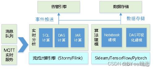 物聯網平臺建設方案