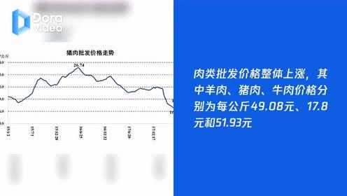 上周食用農產品價格小幅回落 生產資料價格基本平穩